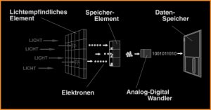 Grafik zum Prinzip der digitalen Fotografie
